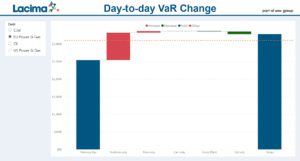 Interactive day-to-day VaR change analysis, highlighting risk drivers and hotspots across asset classes. Waterfall chart showing day-to-day Value at Risk changes by asset class, highlighting risk drivers and enabling identification of portfolio risk hotspots.