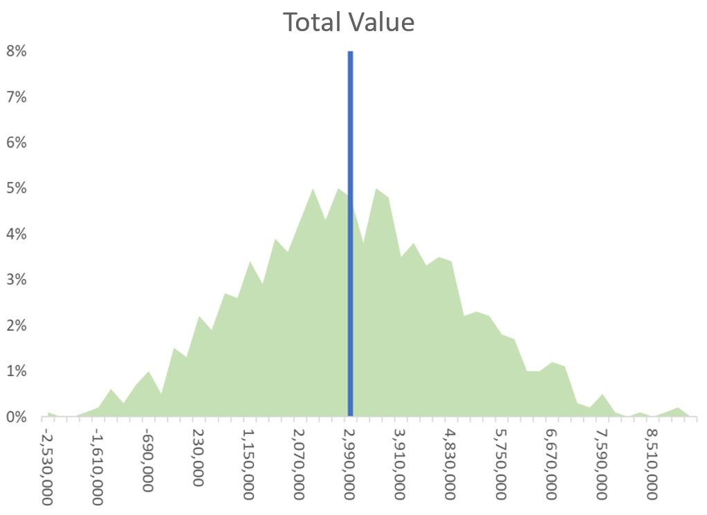 A chart depicting the distribution of value for a German Wind farm.