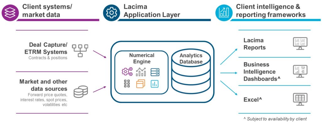 A solution architecture diagram showing how Lacima’s integrates with existing ETRM or Market Data systems, and with business intelligence platforms to consolidate risk across your organisation, enabling a single view of risk.