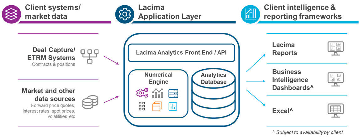 Lacima solution architecture diagram showing integration with deal capture and ETRM systems, market data sources downstream, and business intelligence reporting or third-party tools upstream. A solution architecture diagram showing how Lacima’s integrates with existing ETRM or Market Data systems, and with business intelligence platforms to consolidate risk across your organisation, enabling a single view of risk.