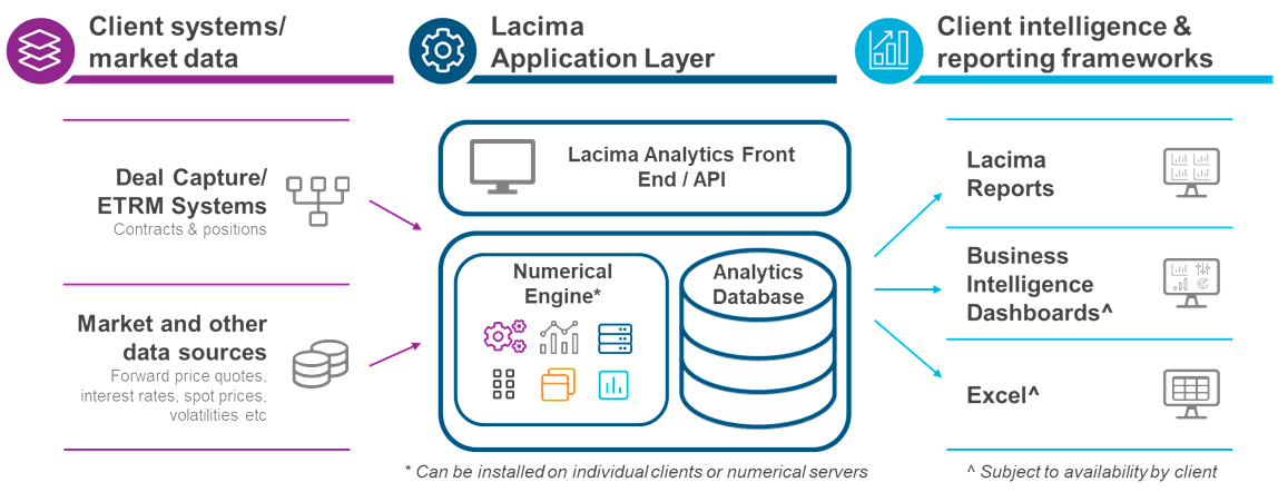 Lacima Analytics' Technology Ecosystem A graphic showing how Lacima’s integrates with existing ETRM or Market Data systems, and with business intelligence platforms to consolidate risk across your organisation, enabling a single view of risk.