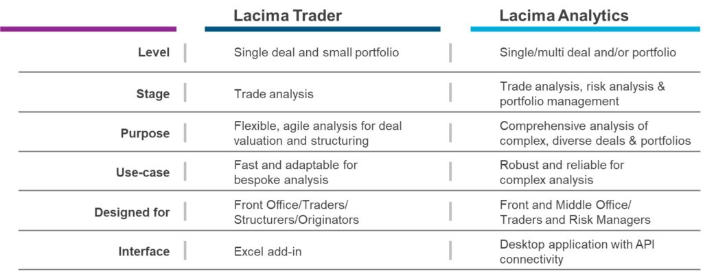 An image showing the comparison between Lacima's two software solutions for trading, valuation, optimisation, and risk management.
