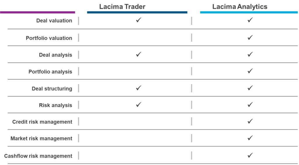An image showing a functional comparison between Lacima's two software solutions for trading, valuation, optimisation, and risk management.