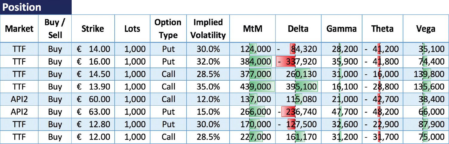 A chart depicting analysis of Greek sensitivities including Delta, Gamma, Theta and Vega against MtM.