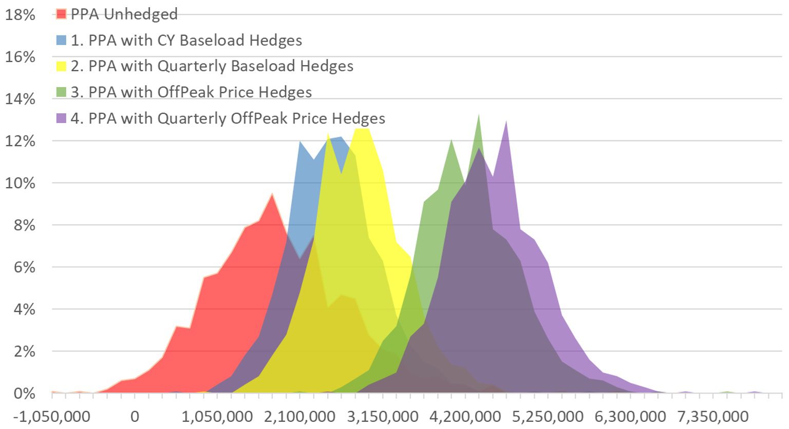 A chart showing how hedges can narrow the distribution risk spread of a PPA.