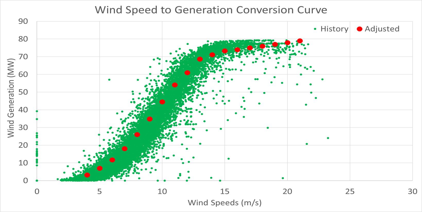 A chart depicting a wind speed to generation conversion curve, used in the valuation and risk analysis of renewable energy trades and PPAs.