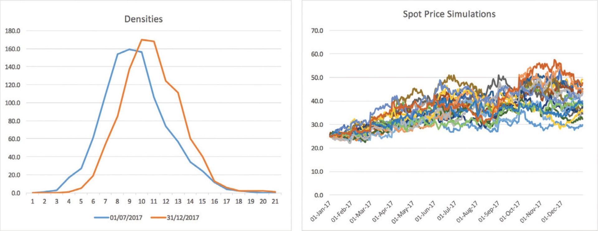 An image of two graph output Monte Carlo simulations of spot and forward variables produced using a Monte Carlo simulation engine for energy and commodity markets.