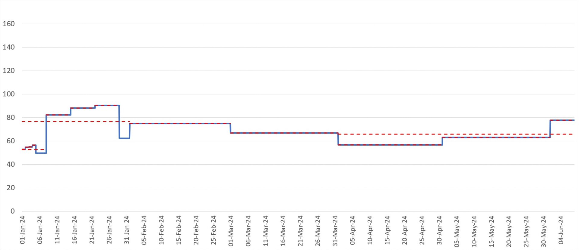 A graphic depicting a profiled forward curve which allows for accurate valuations and accounting projections such as cash flow, revenue, and cost