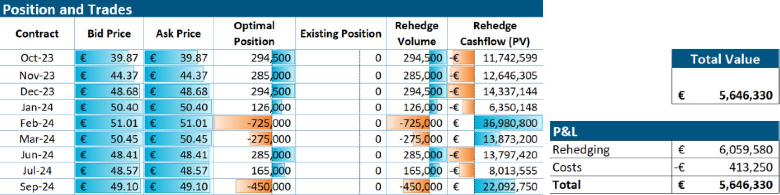 A table displaying gas storage positions and trades within a portfolio including columns for contract date, bid price, ask price, optimal position and more, providing a comprehensive overview of portfolio management in gas storage and trading.