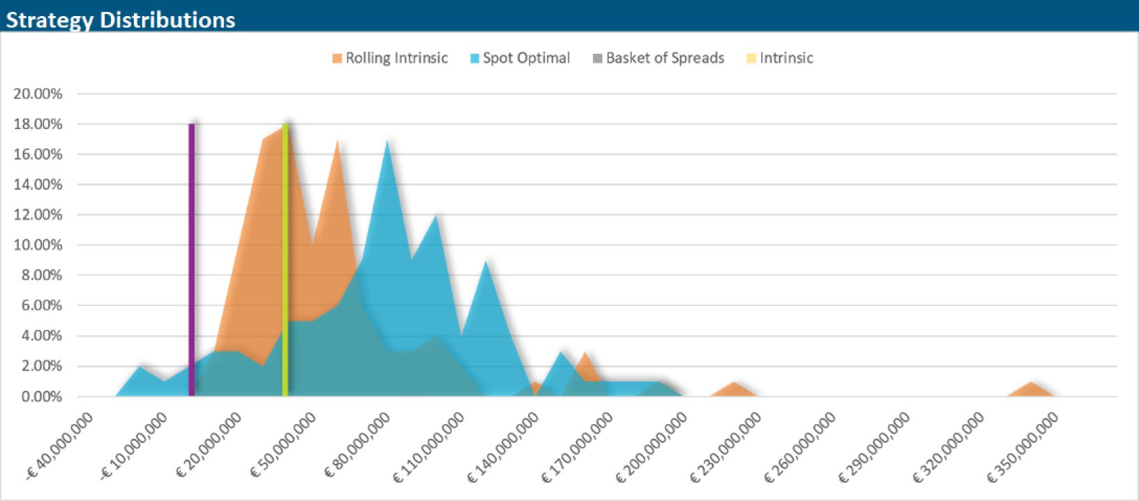 A chart depicting gas storage distribution options under four methodologies: rolling intrinsic, spot optimal, basket of spreads, and intrinsic. It compares the performance and value outcomes of each approach, offering insights into each strategies' effectiveness for managing gas storage.