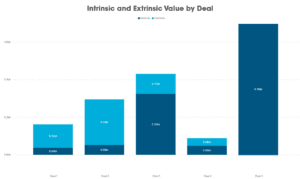 Intrinsic and Extrinsic Value by Deal