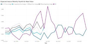 A screenshot of an Expected Value of Monthly Payoffs for Mean Value chart.