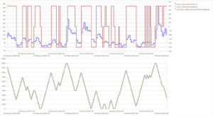 An image from Lacima Analytics' Batteries solution showing how returns can be optimised with smart battery charge and discharge decisions driven by a pseudo-optimisation algorithm.