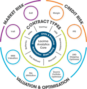 A graphic depicting the different modules available in Lacima Analytics - A comprehensive, powerful valuation and risk analytics solution for Front and Middle offices with best-of-breed capabilities across Valuation, Credit Risk and Market Risk for energy and commodities markets.