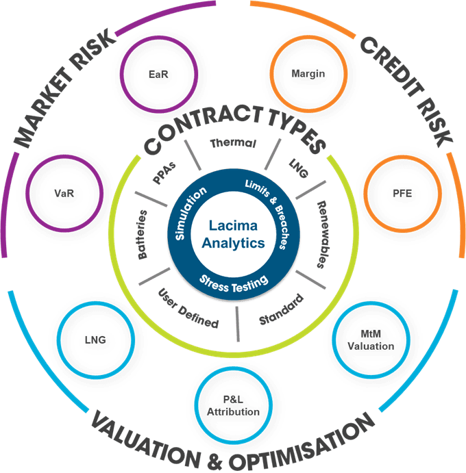 A graphic depicting the different modules available in Lacima Analytics - A comprehensive, powerful valuation and risk analytics solution for Front and Middle offices with best-of-breed capabilities across Valuation, Credit Risk and Market Risk for energy and commodities markets.