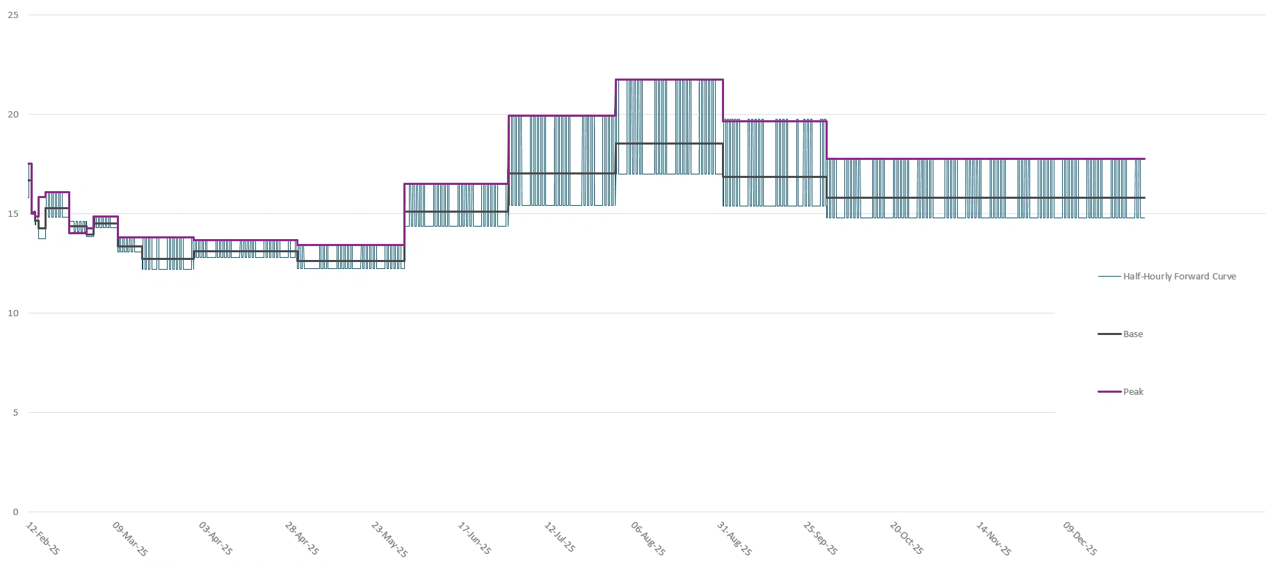 Line chart showing base forward curve for Japanese electricity market using unshaped contract prices.