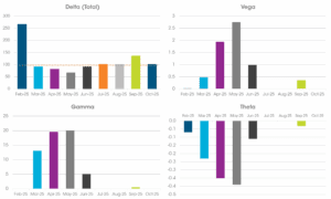 Bar chart illustrating unhedged monthly exposure to Greeks (Delta, Gamma, Vega, Theta) in a power options portfolio.