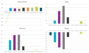 Bar chart showing reduced monthly Greek exposure after Delta hedging power options portfolio.