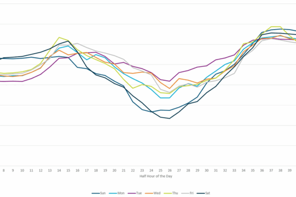 Advanced Forward Curve visualisation available in Lacima Analytics’ Core module Forward curve visualisation illustrating analytically-derived price projections for energy and commodity markets.