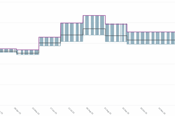 Forward Curve Visualisation - Core Analytics in Lacima Analytics Graphical forward curve output from Lacima Analytics Core used for valuation and risk analysis in energy and commodity portfolios.