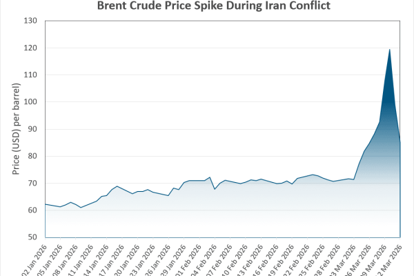 Brent Crude Oil Price Spike During Iran Conflict Chart showing Brent crude oil price spike driven by geopolitical risk and Iran conflict volatility
