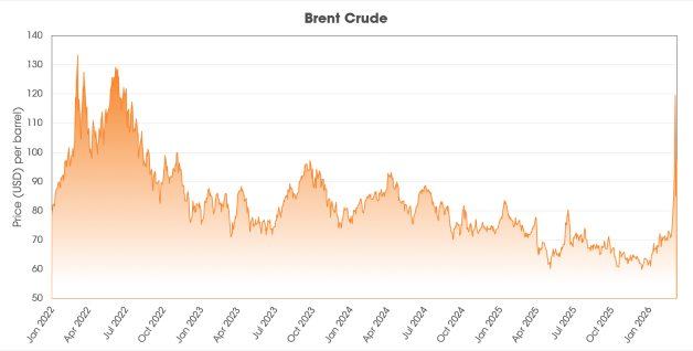 Brent Crude Oil 5-Year Price Trend and Volatility Five-year chart of Brent crude oil prices highlighting long-term energy market volatility trends