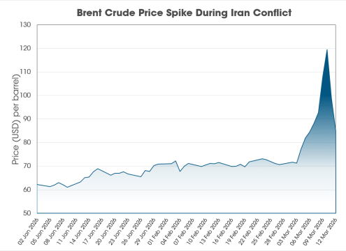 Brent Crude Oil Price Spike During Iran Conflict Chart showing Brent crude oil price spike driven by geopolitical risk and Iran conflict volatility