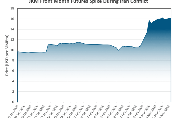 JKM LNG Price Spike Amid Iran Conflict Chart of JKM LNG futures rising sharply due to geopolitical tensions and energy market volatility