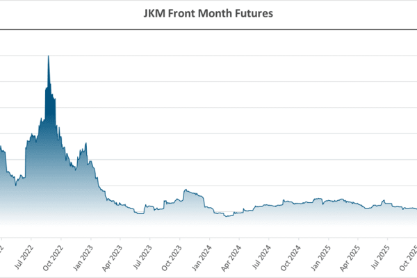 JKM LNG 5-Year Price Trend and Volatility Five-year JKM LNG futures chart highlighting global LNG market volatility and price fluctuations
