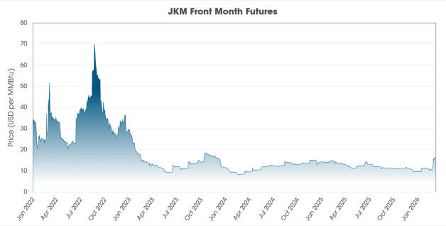 JKM LNG 5-Year Price Trend and Volatility Five-year JKM LNG futures chart highlighting global LNG market volatility and price fluctuations