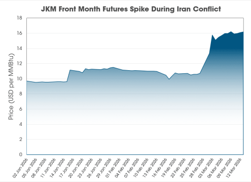 JKM LNG Price Spike Amid Iran Conflict Chart of JKM LNG futures rising sharply due to geopolitical tensions and energy market volatility