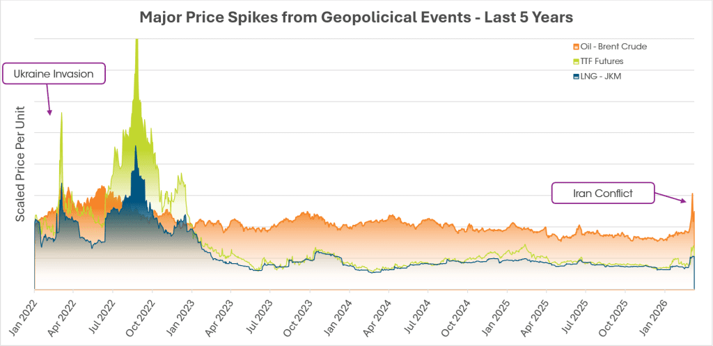 Energy Price Volatility During Major Geopolitical Events Chart illustrating energy market volatility across oil and gas during major geopolitical disruptions