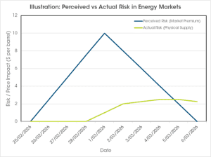 Perceived vs Actual Risk in Energy Markets Illustration comparing perceived risk and actual supply disruption in energy markets and pricing behaviour