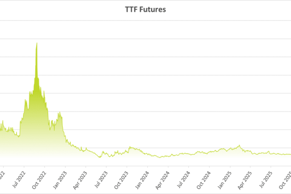 TTF Gas 5-Year Price Trend and Volatility Five-year TTF gas price chart showing sustained volatility in European energy markets