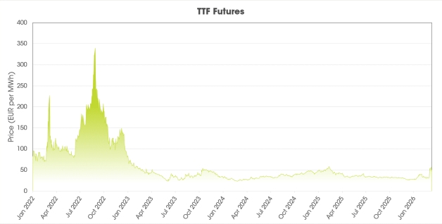 TTF Gas 5-Year Price Trend and Volatility Five-year TTF gas price chart showing sustained volatility in European energy markets