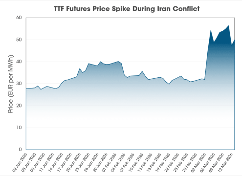 TTF Gas Price Surge During Iran Geopolitical Tensions Chart showing TTF European gas prices increasing due to geopolitical risk and supply concerns