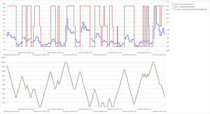 Battery Storage Optimisation Output in Lacima Analytics Lacima Analytics output screen displaying a battery storage optimisation chart showing charging, discharging and asset performance results.